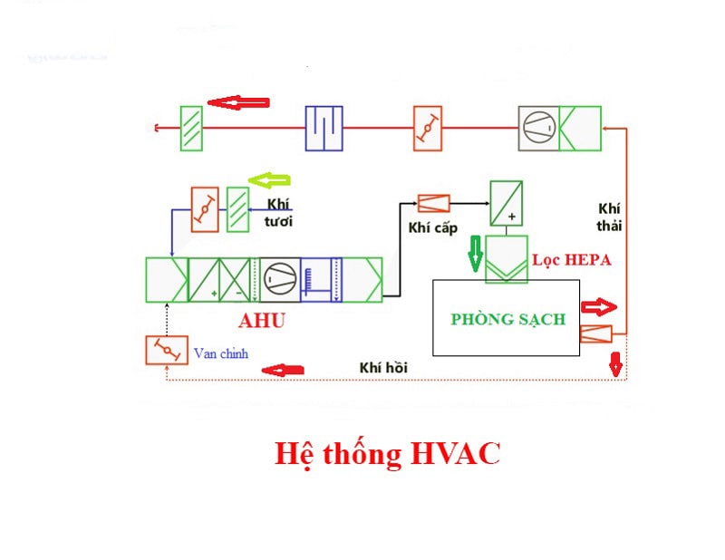 he thong hvac 1
